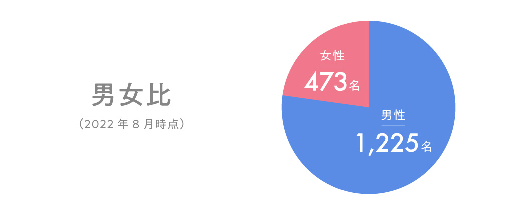 男女比（2022年8月時点）男性：1,225名　女性：473名