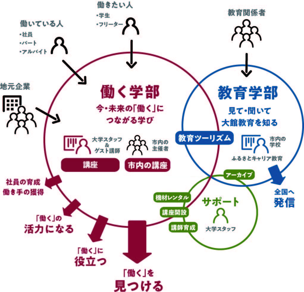 大館学び大学構成図完